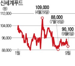 [마켓인사이트] 신세계百, 식품판매 신세계푸드로 넘긴다