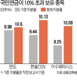 '주식쇼핑' 국민연금…만도 등 지분율 10% 초과