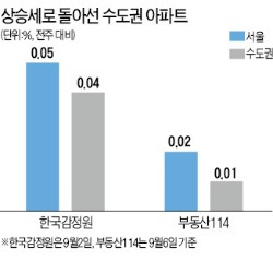 수도권 집값 넉달 만에 상승