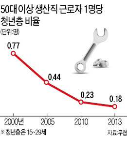 산업현장 '기술 단절' 발등의 불