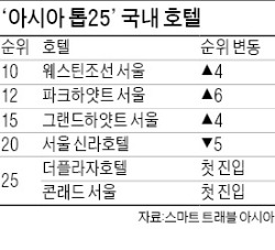 웨스틴조선 6년 연속 '아시아 톱 25 호텔'