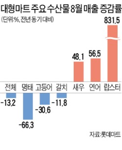 동·남해 고등어·갈치 안 팔려 울상…'안전하다' 서해 전어·꽃게 매출 급증