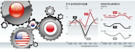 [제조업 경쟁력 초비상] 힘 빠진 한국 제조업…투자·생산성·인건비 모두 빨간불