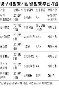 한진해운, 영구채 발행 추진…은행보증으로 4억달러 규모