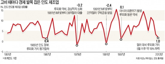 ['신흥국 대표주자' 인도의 위기] 제조업 취약해 수출 이점 못살려…수입단가는 '껑충' 경상적자 '심화'