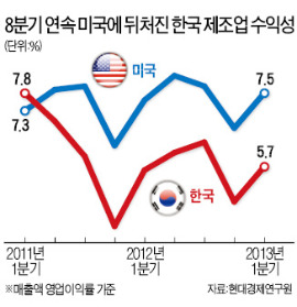 한국 '제조업 활력' 日에 추월 당했다