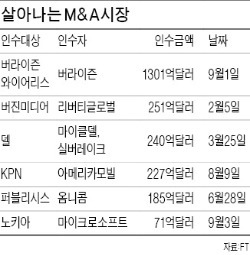 "싸게 돈 빌릴 수 있을때 딜" M&A시장 다시 살아난다