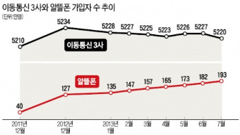 [Smart & Mobile] "이통 3社 긴장해"…쑥쑥 크는 '알뜰폰'