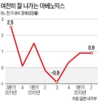 日 2분기 GDP 0.9% 성장…2014년 소비세 인상 힘실린다