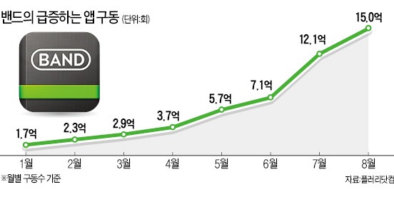 스마트 중년들 '밴드'로 뭉쳤다