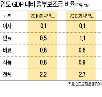 ['위기의 신흥국' 인도를 가다] 서민 보조금만 年 53조원…절반은 부패 관료·정치인 주머니로