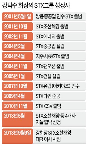 STX조선해양 살리기…강덕수 회장 물러난다