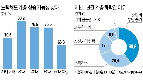 국민 4명 중 3명 "노력해도 계층 상승 어렵다"