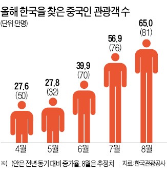 한국 찾는 '유커' 30% 급감할 듯