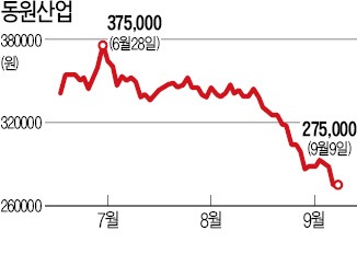 日방사능 '불똥'…맥 못추는 수산株