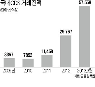 [마켓인사이트] 신용파생상품 부활 '기지개'…신용파생ABCP 이달들어 1900억어치 판매