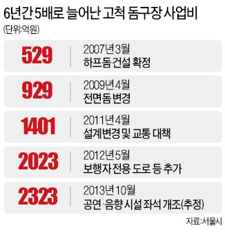 고척 돔구장, 프로야구단 외면·쇼핑몰 입점 꺼려 '수익성 빨간불'