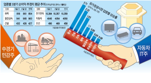 IT·자동차서 중국 경기민감株로 바통 터치? 다시 주목받는 '화·건·철'