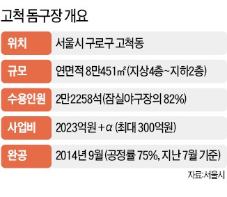 고척 돔구장, 프로야구단 외면·쇼핑몰 입점 꺼려 '수익성 빨간불'