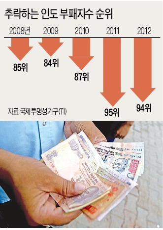 ['위기의 신흥국' 인도를 가다] 공장 세울때 땅값 20%가 공무원 '뒷돈'이라니…