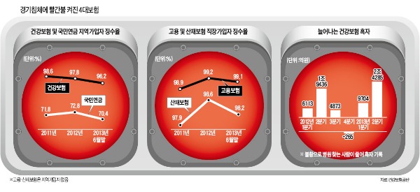 불황에 4대보험도 안 걷혀…체납액 9조 돌파