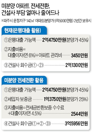 건설사, 미분양 전세금 반환보증 이용 땐 집값 70% 회수…자금난 숨통