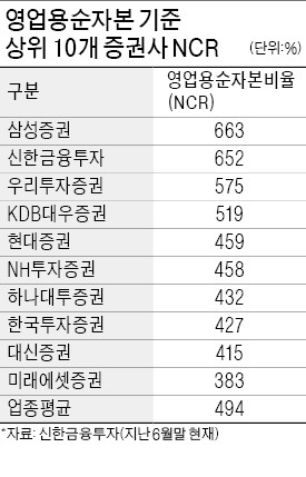 증권사 건전성지표 나빠도 실적 좋으면 용서?