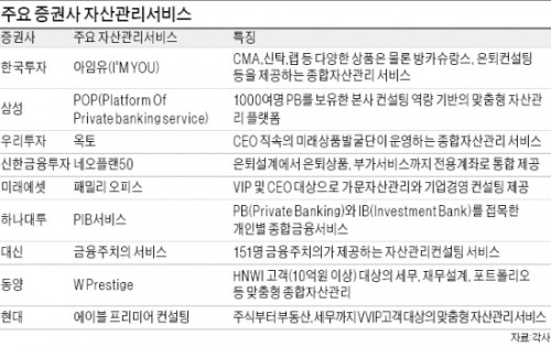 증권사 자산관리서비스, 법률·세무상담,기업 컨설팅까지 제공