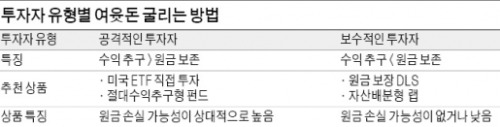 공격적 성향, 美 상장지수펀드에 투자 해볼만…보수적 성향, 원금보장 DLS로 마음 편히 투자를