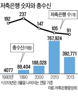 저축銀에 보험·펀드 판매 허용…서민금융 복원