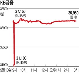 금감원, 주가조작 가능성 조사…CLSA 창구서 KB금융 14만株 매도…한때 하한가