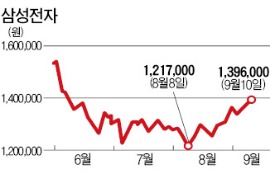 삼성전자 추세 회복? 단기 반등?