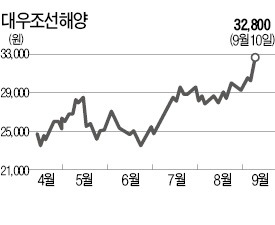 삼성중공업·대우조선해양·현대미포조선, 나란히 52주 신고가 '행진'