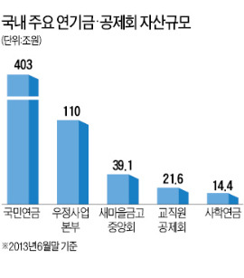 [마켓인사이트] "○○호텔·△△기업엔 출자 말라"…노조 압박에 투자 접는 연기금