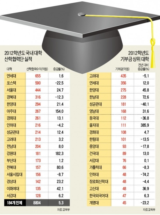 연세대 산학협력수익, 고려대 기부금 1위