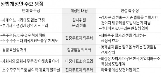 집행임원제 놓고 "과잉 입법"…"국제 기준" 공방전