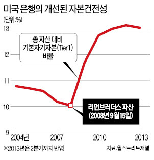 [리먼사태 5년] 수익원 찾아 '회생' 美 월가…저성장 '벽'에 갇힌 韓 금융