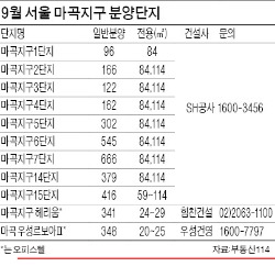 [Real Estate] 마곡지구, 이달 2854가구 공공분양…오피스텔 2개단지도 공급 '눈길'