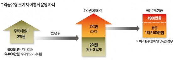 [Real Estate] 수익공유형, 집값의 70%까지 대출…대출금 다 갚으면 집 안팔아도 돼