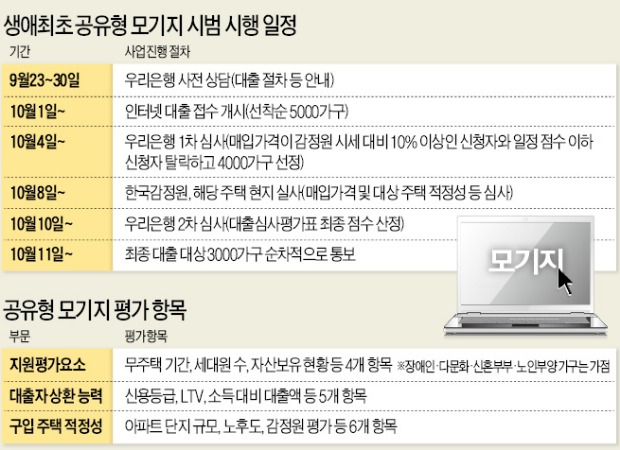 생애 최초 '공유형 모기지' 10월 1일 출시, 5000가구 우선 접수…무주택 길면 유리