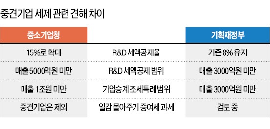 朴정부 중견기업 정책 '난산'…중기청-기재부 세제지원 놓고 의견차