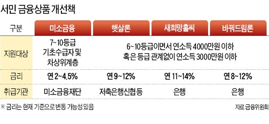 햇살론·새희망홀씨·바꿔드림론 등 서민금융상품 지원조건 통일된다