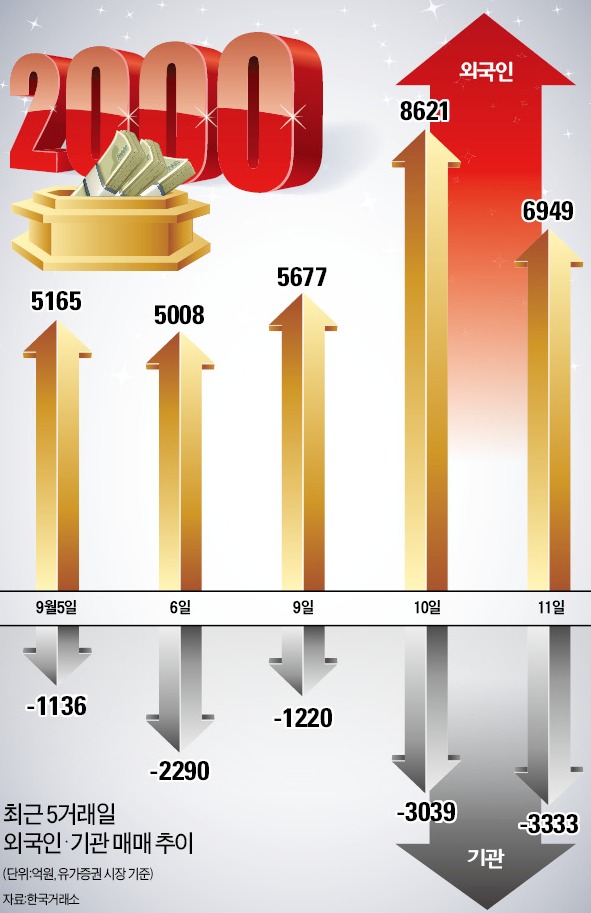 "한국 증시 느낌 아니까"…외국인, 5조 '바이 코리아'