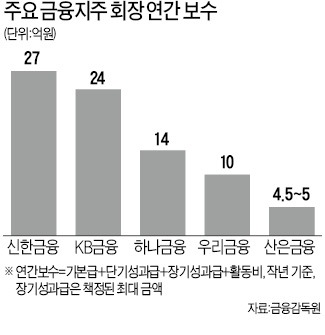 순익 반토막 땐 '회장 성과급' 절반 깎인다…금융지주 등 금융사 경영진 보수, 실적과 연동