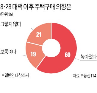 일반인 60% "집 살래요"