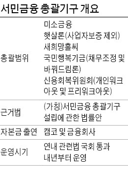 햇살론·새희망홀씨·바꿔드림론 등 서민금융상품 지원조건 통일된다