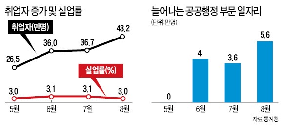 임시직이 끌어올린 고용률…지난달 공공부문 일자리 늘어