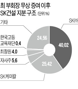 최창원 SK건설 부회장 겸 이사회 의장 전격 사임…SK그룹 직접 경영체제로 정상화 모색