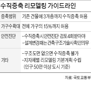 '수직증축 리모델링' 국회서 낮잠…속타는 분당