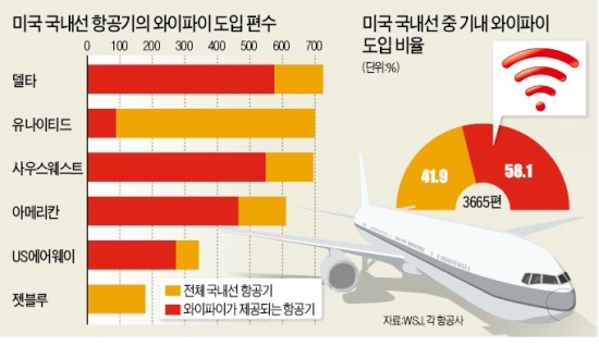 하늘 길 '와이파이 속도戰'